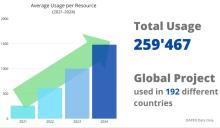 A diagram showing an upwards arrow. Text: Total Usage 259467. Global Project used in 192 different countries.